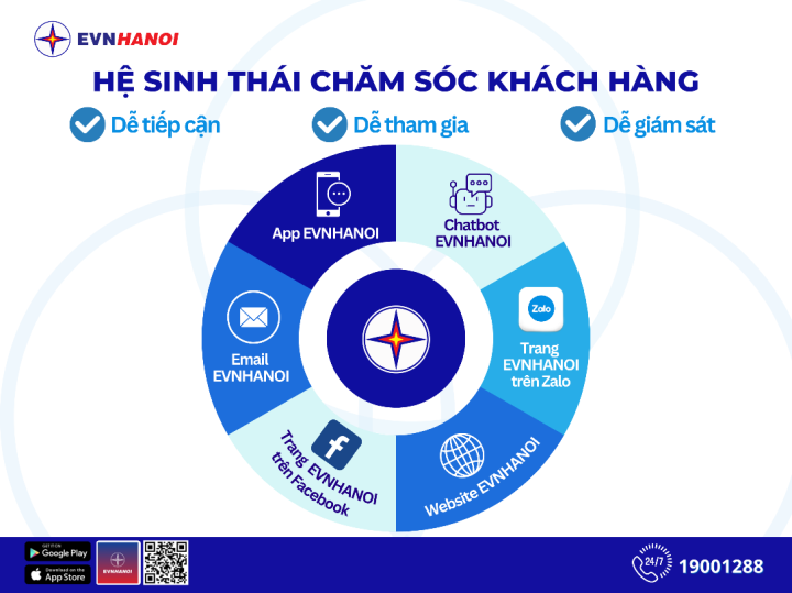 Hệ sinh thái chăm sóc khách hàng EVNHANOI.