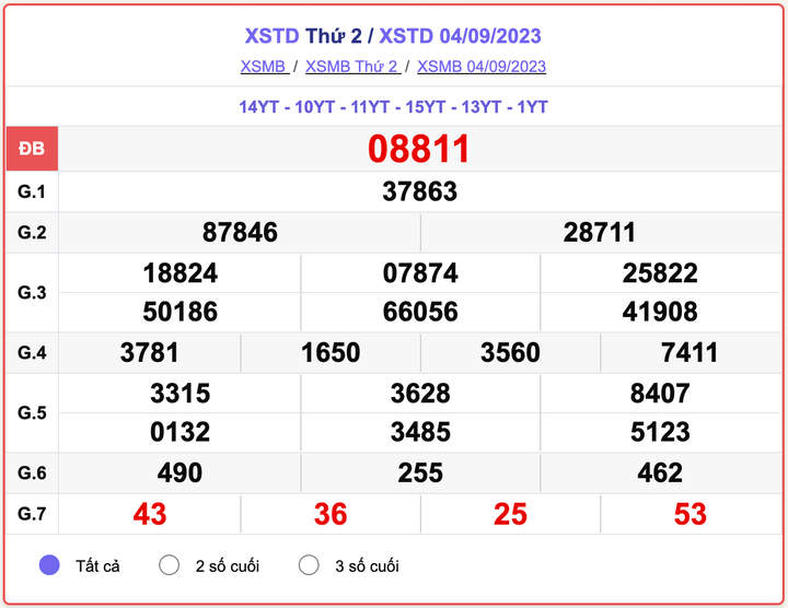 XSMB thứ 2, kết quả xổ số Hà Nội hôm nay 4/9/2023