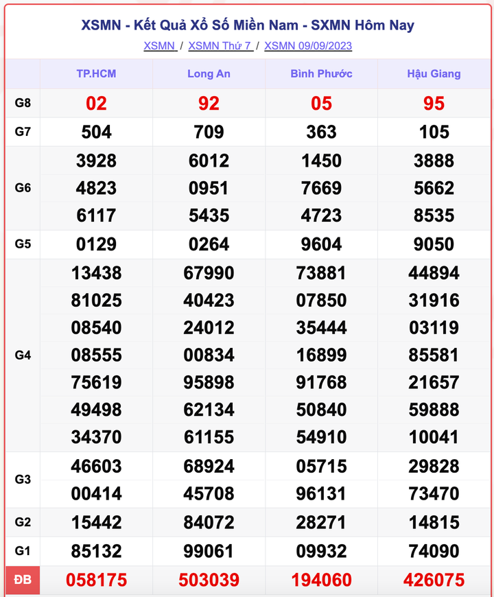 XSMN 9/9, kết quả xổ số miền Nam hôm nay 9/9/2023