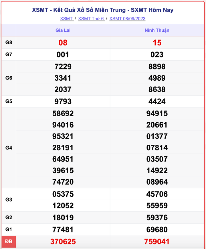 XSMT 8/9, kết quả xổ số miền Trung hôm nay 8/9/2023