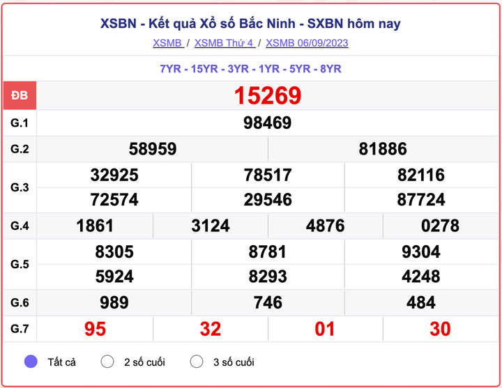 XSMB thứ 4, kết quả xổ số Bắc Ninh hôm nay 6/9/2023