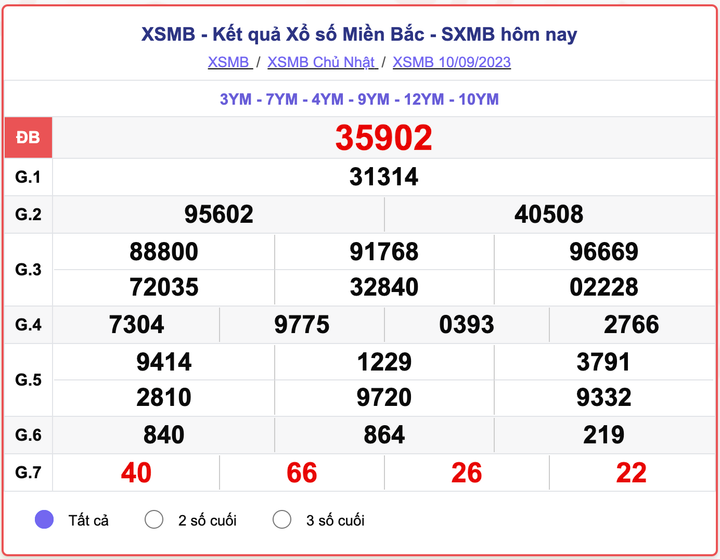 XSMB 10/9, kết quả xổ số miền Bắc hôm nay 10/9/2023