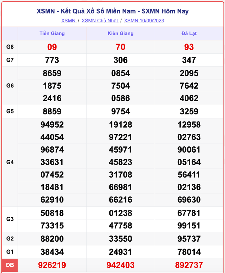 XSMN 10/9, kết quả xổ số miền Nam hôm nay 10/9/2023