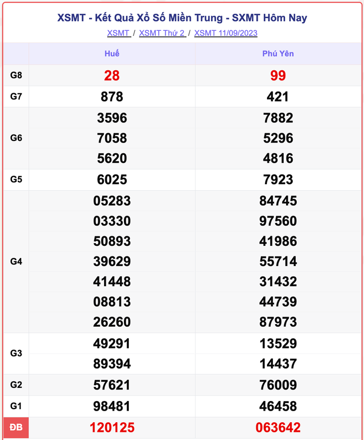 XSMT 11/9, kết quả xổ số miền Trung hôm nay 11/9/2023