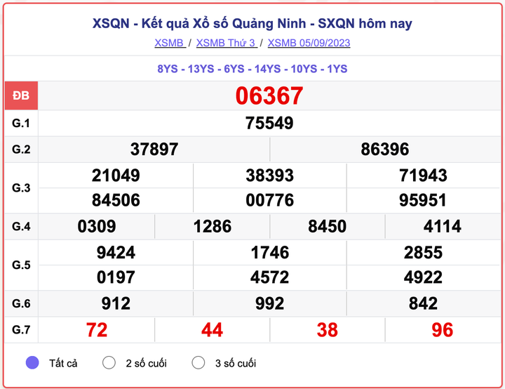 XSMB thứ 3, kết quả xổ số Quảng Ninh ngày 5/9/2023