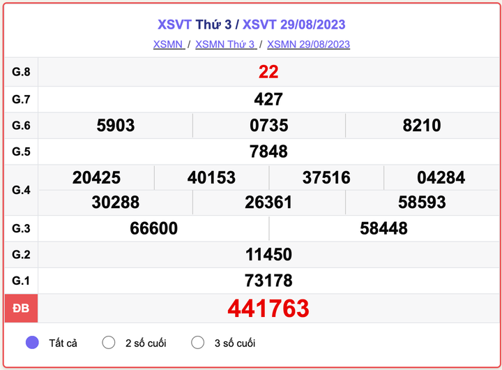 XSMN thứ 3, kết quả xổ số Vũng Tàu hôm nay 29/8/2023