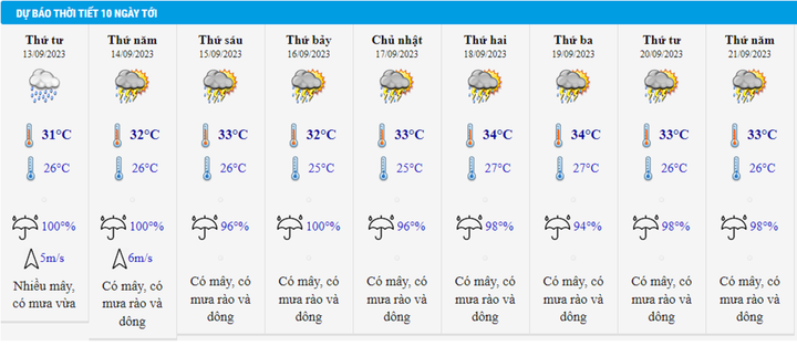 Tin mưa lớn Bắc Bộ từ đêm 12/9 và dự báo thời tiết 10 ngày cho Hà Nội - 3