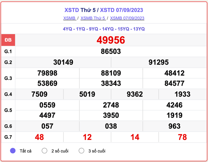 XSMB thứ 5, kết quả xổ số Hà Nội hôm nay 7/9/2023