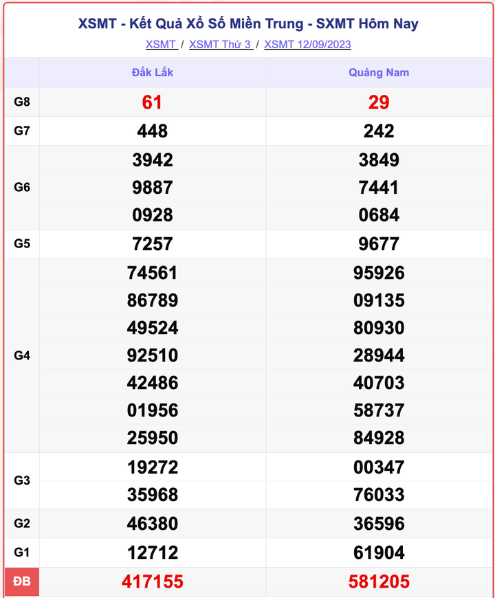 XSMT 12/9, kết quả xổ số miền Trung hôm nay 12/9/2023