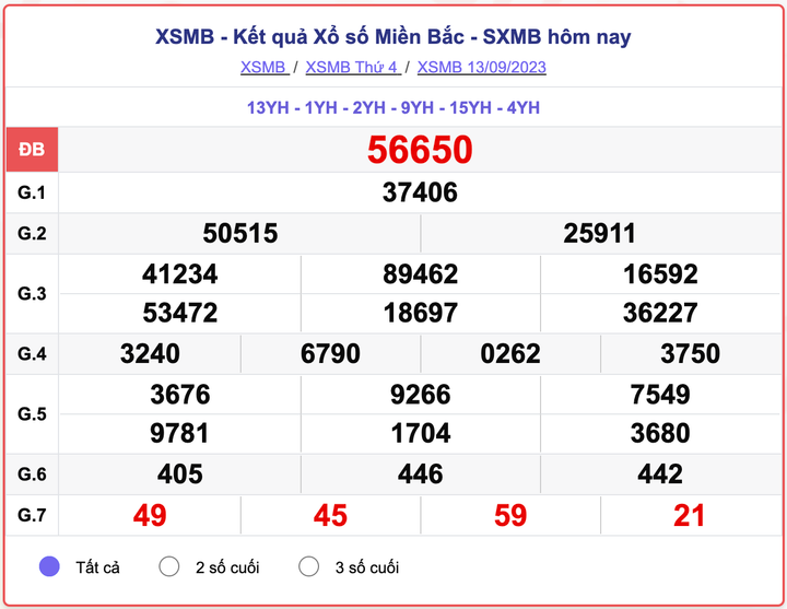 XSMB 13/9, kết quả xổ số miền Bắc hôm nay 13/9/2023