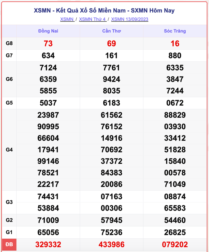XSMN 13/9, kết quả xổ số miền Nam hôm nay 13/9/2023