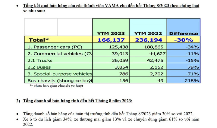 Báo cáo doanh số bán hàng trong 8 tháng qua của VAMA cho thấy, 8 tháng qua, doanh số thị trường ôtô thời gian qua bị sụt giảm mạnh.