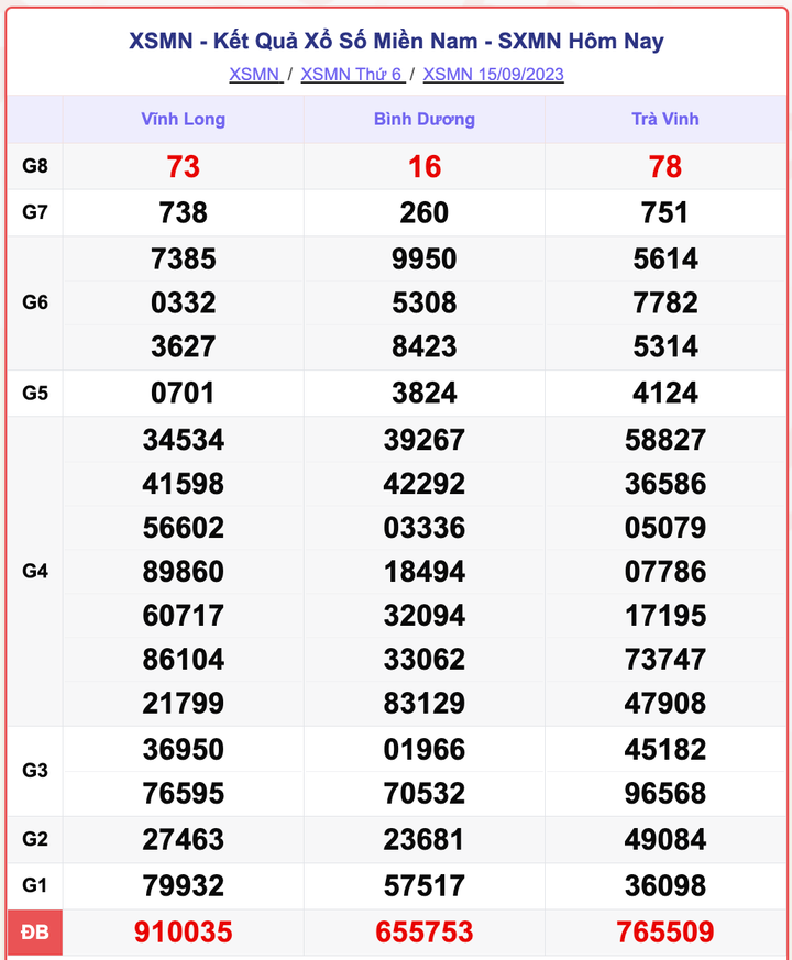XSMN 15/9, kết quả xổ số miền Nam hôm nay 15/9/2023