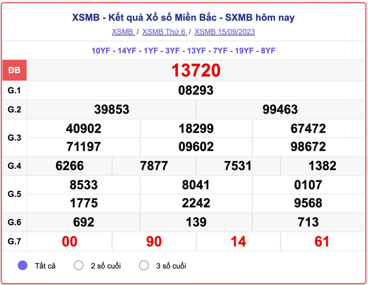 XSMB 15/9, kết quả xổ số miền Bắc hôm nay 15/9/2023