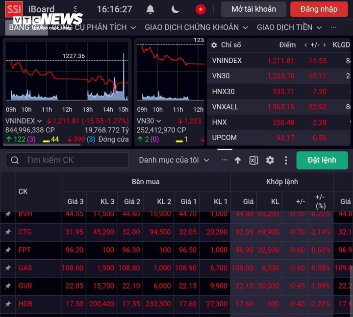 Chứng khoán ngày 18/9 ghi nhận phiên lao dốc với loạt cổ phiếu ngân hàng, công nghệ giảm mạnh.
