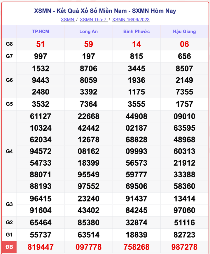 XSMN 16/9, kết quả xổ số miền Nam hôm nay 16/9/2023