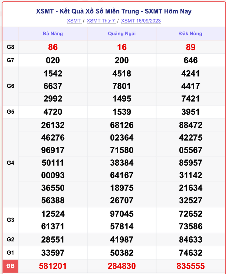 XSMT 16/9, kết quả xổ số miền Trung hôm nay 16/9/2023