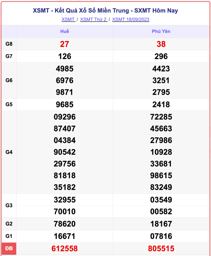 XSMT 18/9, kết quả xổ số miền Trung hôm nay 18/9/2023