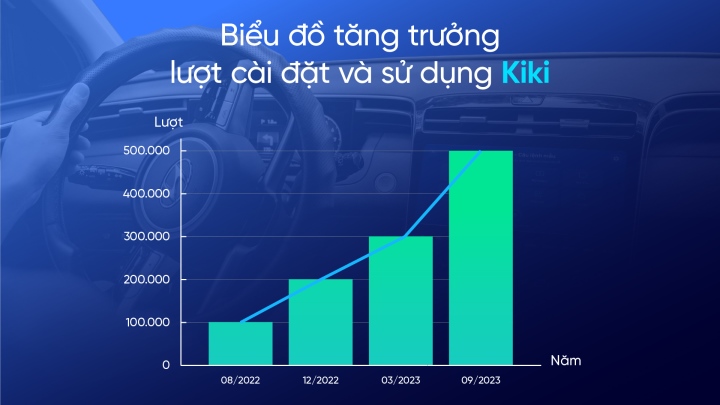 Trợ lý tiếng Việt Kiki cán mốc nửa triệu người dùng, gấp 5 lần chỉ sau 1 năm