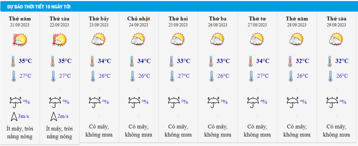 Dự báo thời tiết Hà Nội 10 ngày tới.