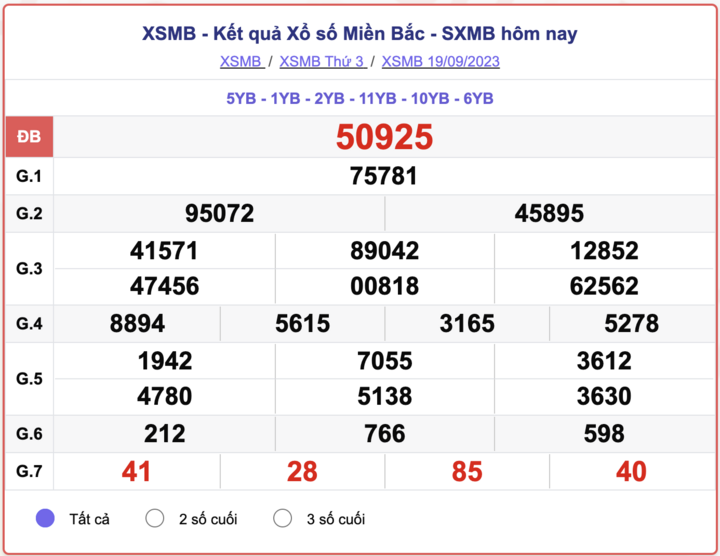XSMB 19/9, kết quả xổ số miền Bắc hôm nay 19/9/2023