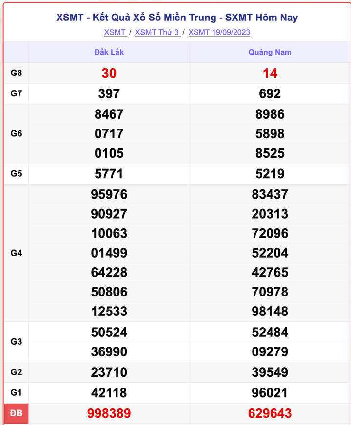 XSMT 19/9, kết quả xổ số miền Trung hôm nay 19/9/2023
