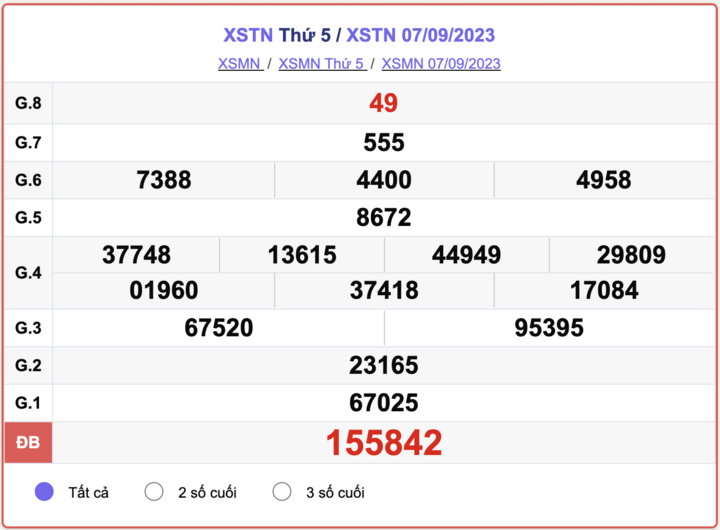 XSMN thứ 5, kết quả xổ số Tây Ninh hôm nay 7/9/2023