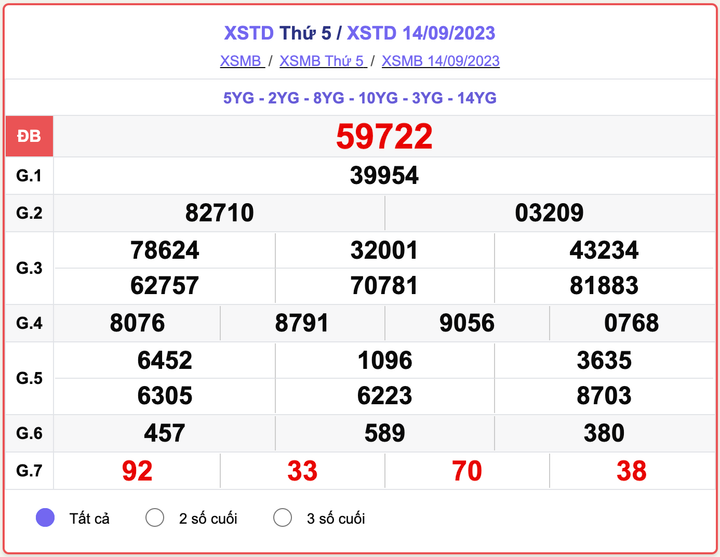 XSMB thứ 5, kết quả xổ số Hà Nội hôm nay 14/9/2023