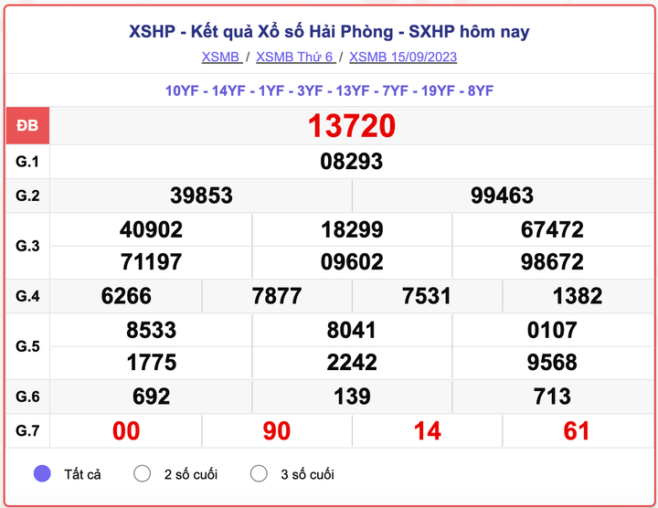 XSMB thứ 6, kết quả xổ số Hải Phòng hôm nay 15/9/2023