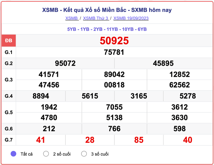 XSMB 19/9, kết quả xổ số miền Bắc hôm nay 19/9/2023