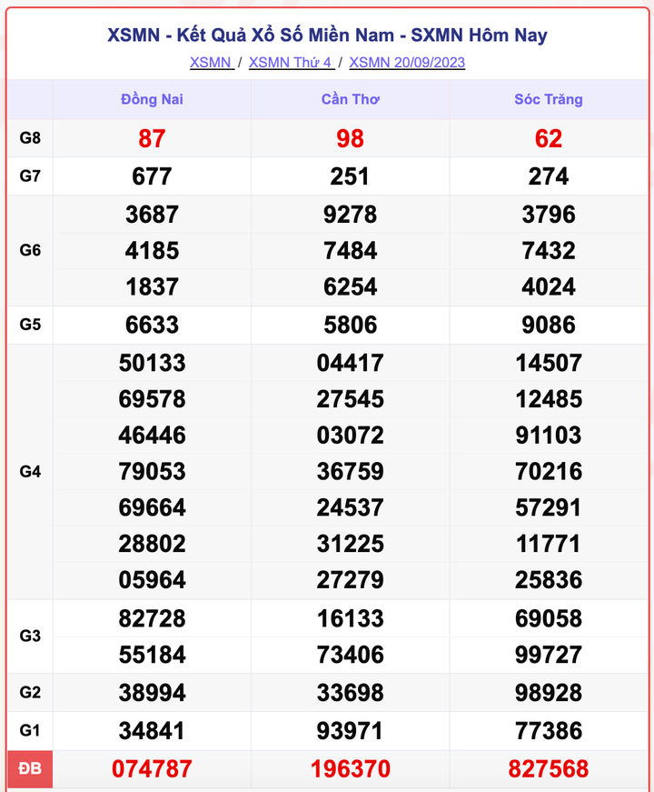 XSMN 20/9, kết quả xổ số miền Nam hôm nay 20/9/2023