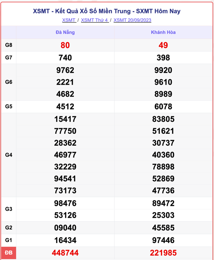XSMT 20/9, kết quả xổ số miền Trung hôm nay 20/9/2023
