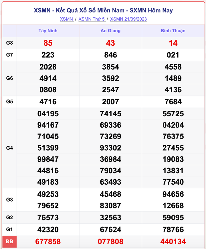 XSMN 21/9, kết quả xổ số miền Nam hôm nay 21/9/2023