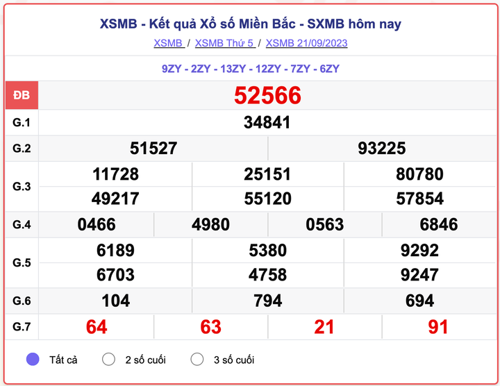 XSMB 21/9, kết quả xổ số miền Bắc hôm nay 21/9/2023