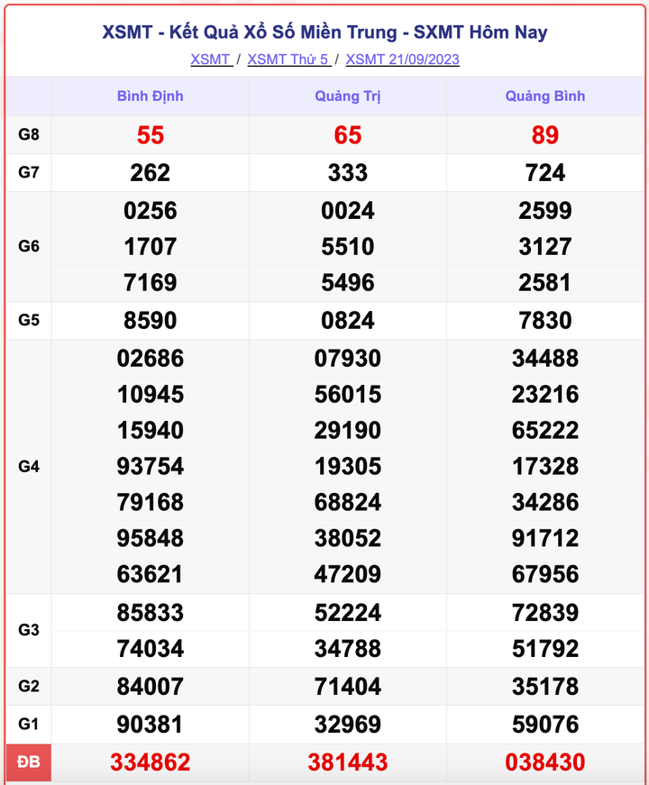 XSMT 21/9, kết quả xổ số miền Trung hôm nay 21/9/2023