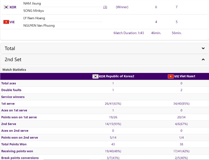 Thống kê trận đấu Việt Nam vs Hàn Quốc
