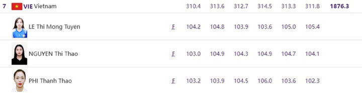 Thành tích của các VĐV Việt Nam