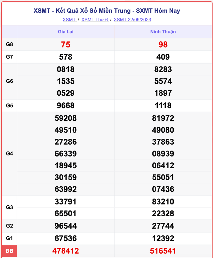 XSMT 22/9, kết quả xổ số miền Trung hôm nay 22/9/2023