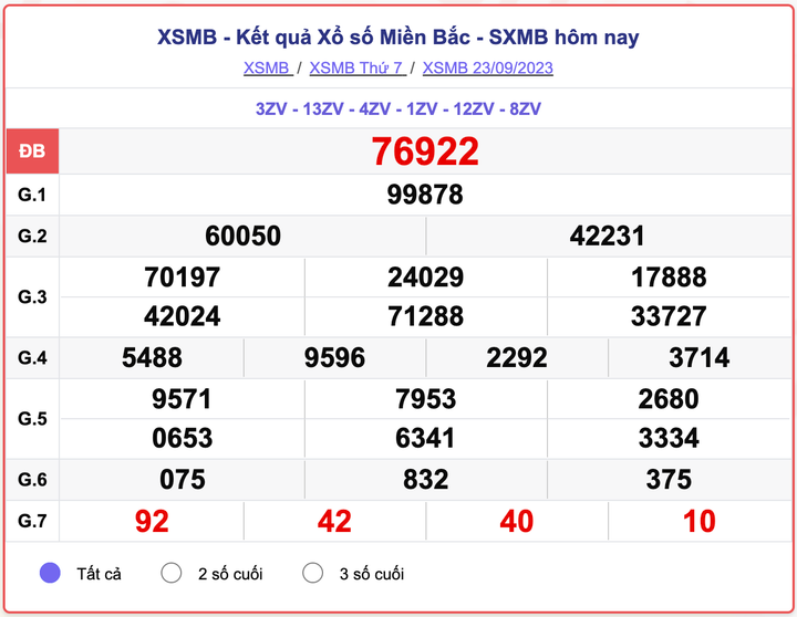 XSMB 23/9, kết quả xổ số miền Bắc hôm nay 23/9/2023