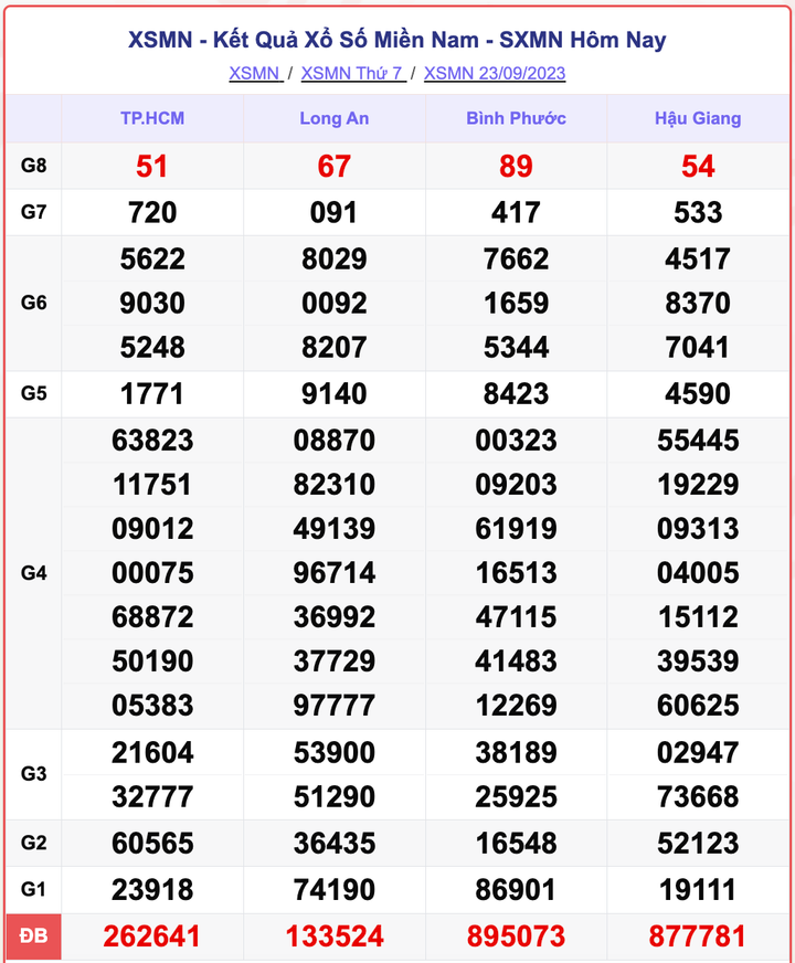 XSMN 23/9, kết quả xổ số miền Nam hôm nay 23/9/2023