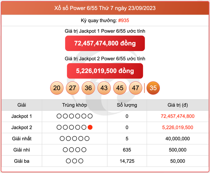 XS Power 6/55, kết quả xổ số Vietlott hôm nay 23/9/2023