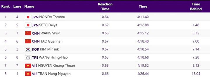 Thành tích của 2 VĐV Việt Nam cách xa nhóm giành huy chương.