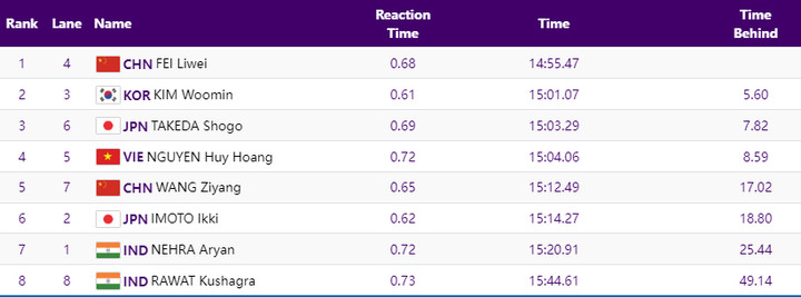 Nguyễn Huy Hoàng trượt huy chương đáng tiếc.