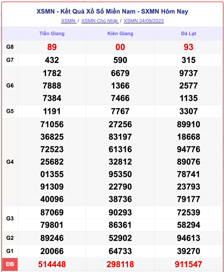 XSMN 24/9, kết quả xổ số miền Nam hôm nay 24/9/2023