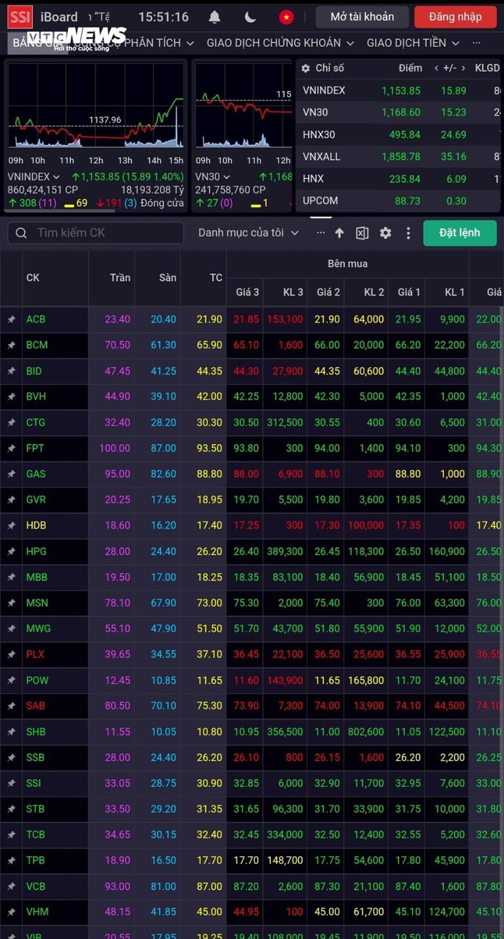 Chứng khoán ngày 2̃7/9 ghi nhận 308 mã cổ phiếu tăng. (Ảnh chụp màn hình)