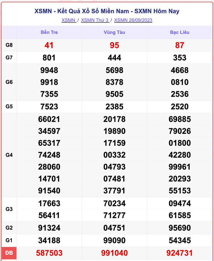 XSMN 26/9, kết quả xổ số miền Nam hôm nay 26/9/2023