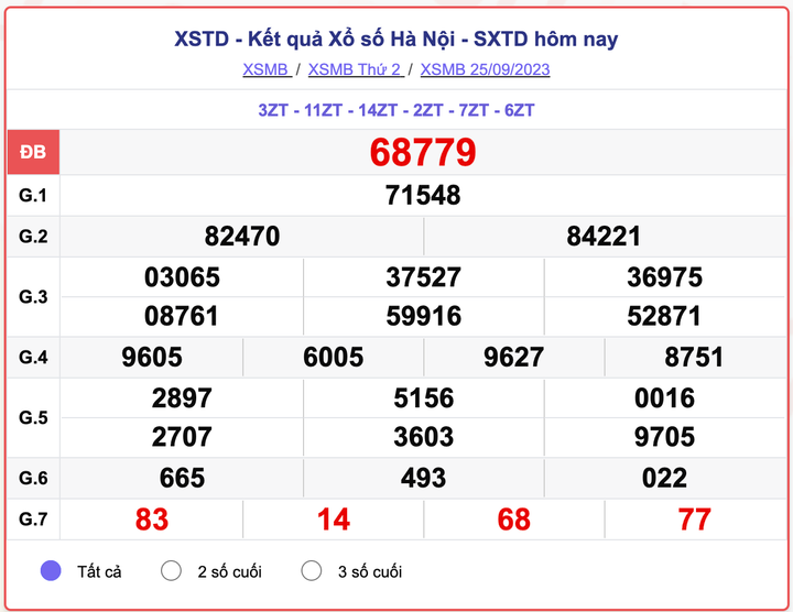 XSMB thứ 5, kết quả xổ số Hà Nội hôm nay 25/9/2023