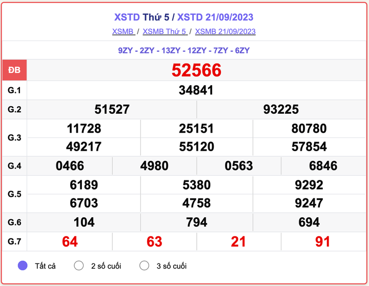XSMB thứ 5, kết quả xổ số Hà Nội hôm nay 21/9/2023