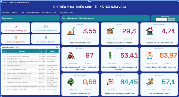 Hệ thống tiến hành thống kê các chỉ tiêu phát triển kinh tế - xã hội TP.HCM năm 2023. (Ảnh chụp màn hình)