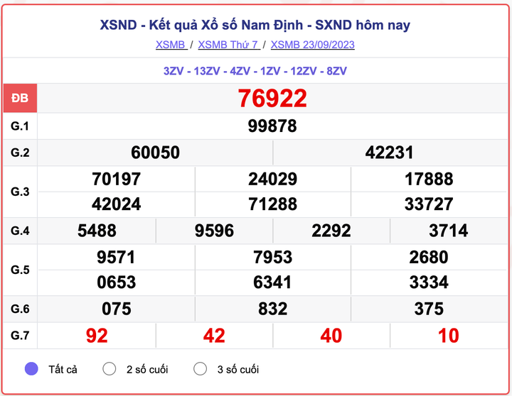 XSMB thứ 7, kết quả xổ số Nam Định hôm 23/9/2023